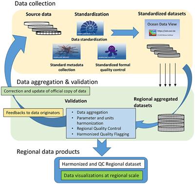 Aggregated and Validated Datasets for the European Seas: The Contribution of EMODnet Chemistry